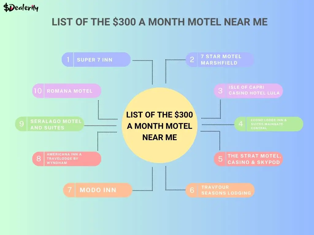 List Of The $300 A Month Motel Near Me